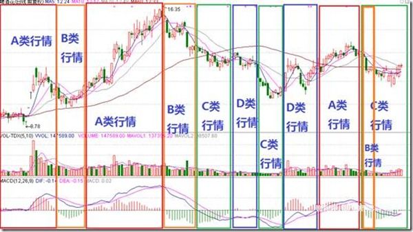 MACD区域级别划分