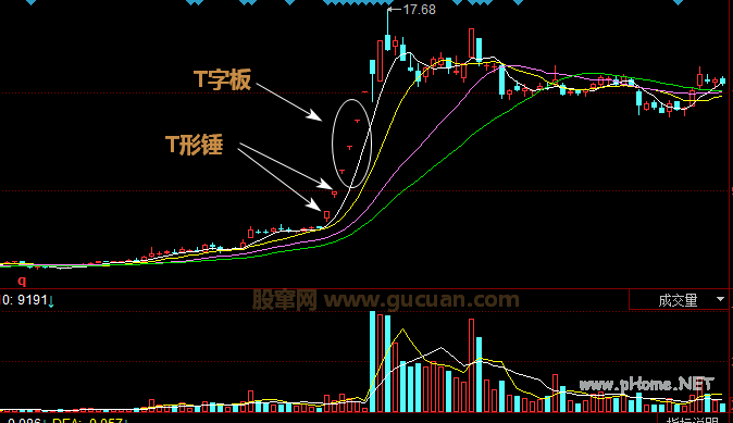 T字板的买点