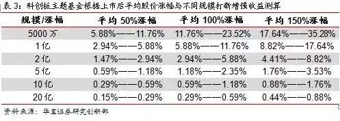 为什么我不建议重仓科创板基金?
