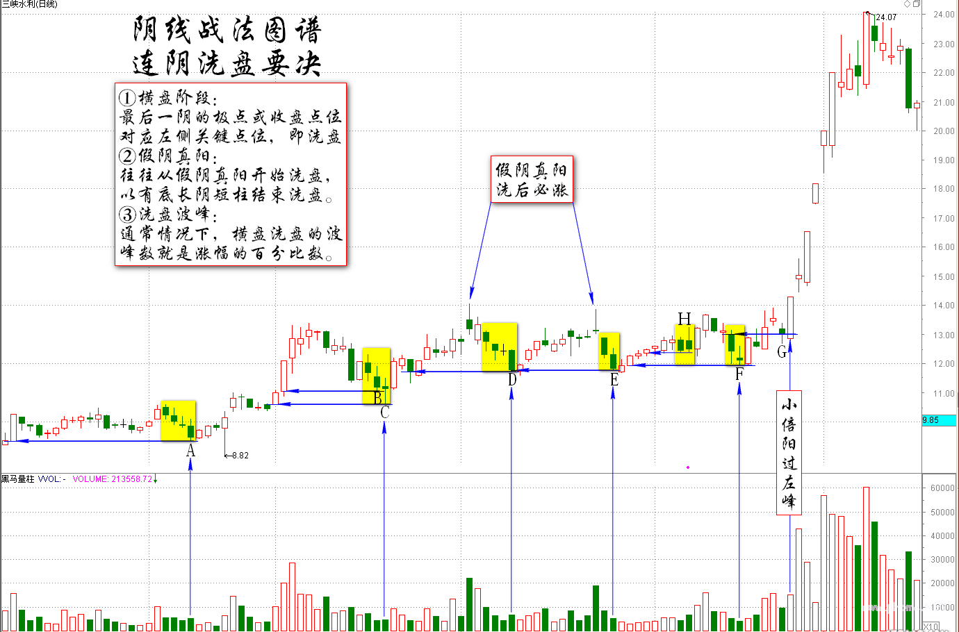 伏击涨停 10.4：什么是双阴入货