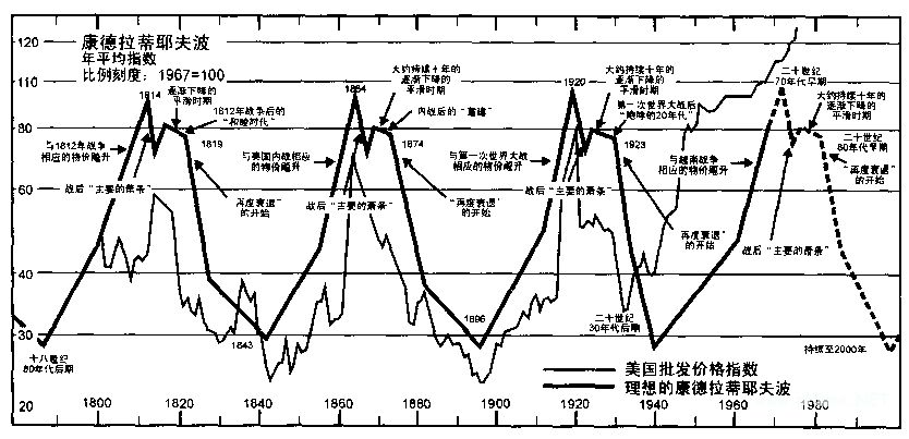 “康德拉蒂耶夫波”的经济循环