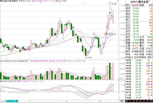 60分钟MACD指标与成交量战法