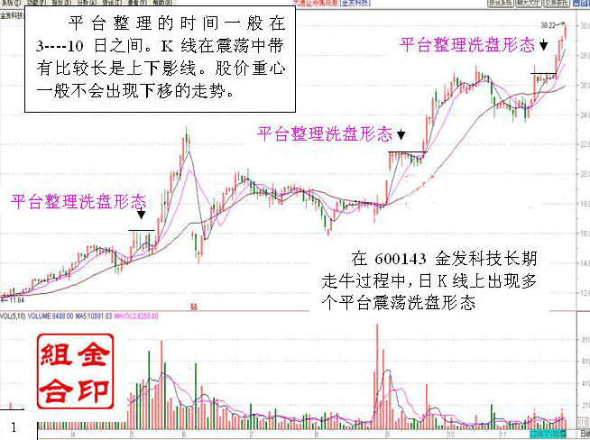 平台突破战法