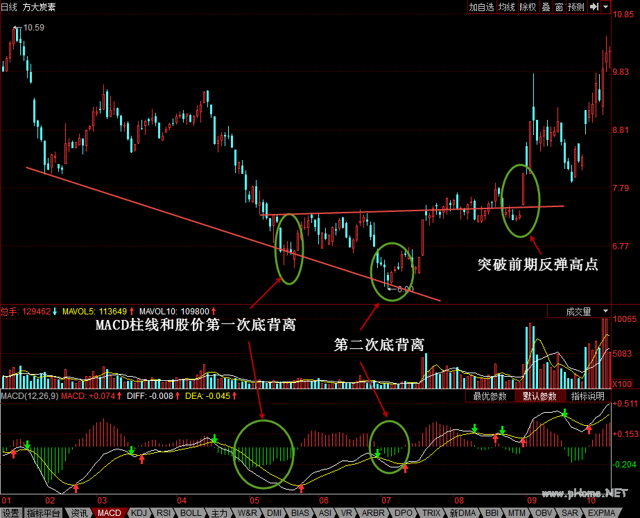 MACD买入形态：MACD柱线和股价底背离