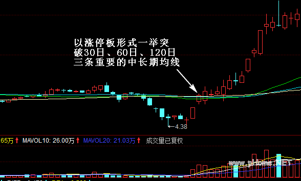 涨停突破中长期三线重叠共振战法