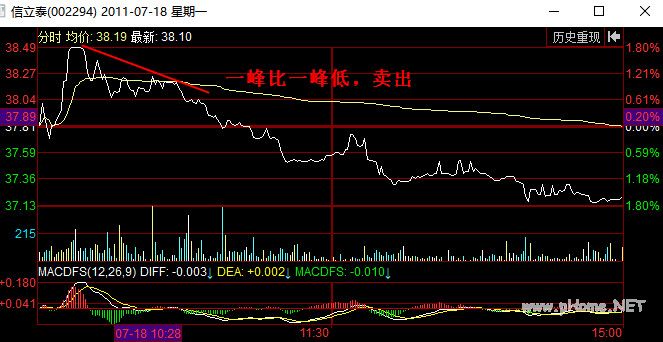 分时图卖出信号:一峰比一峰低