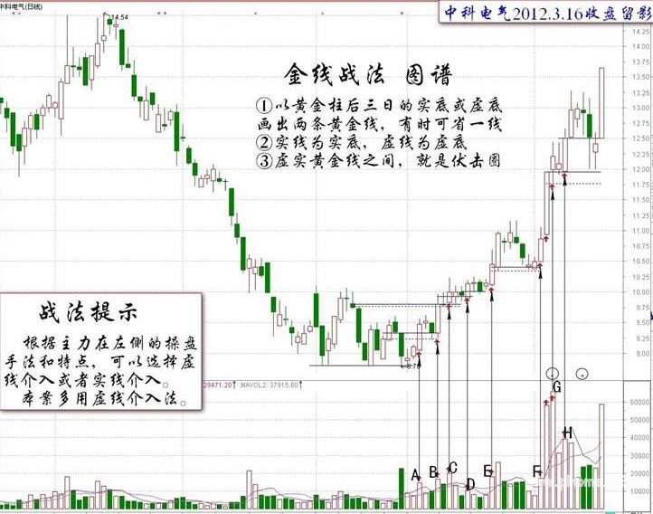 对付精庄的金线战法K线图解