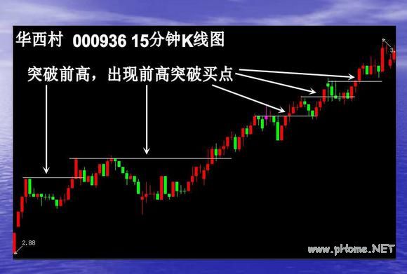短线波段操作的几种买入手法