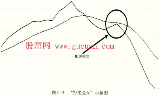 MACD指标:“拒绝死叉”与“拒绝金叉”交易法