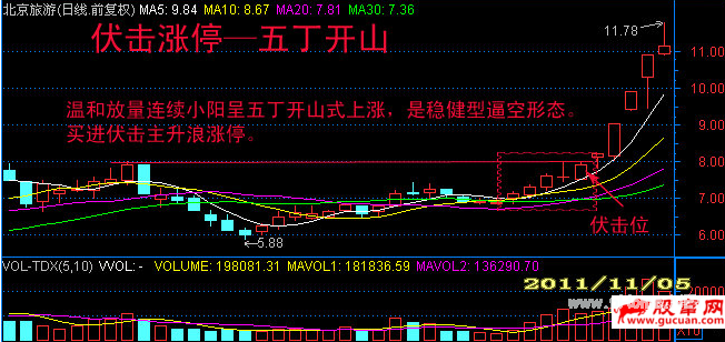 短线伏击涨停出现频率最高的位置