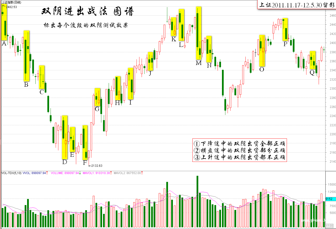 伏击涨停 10.1：什么是双阴出货