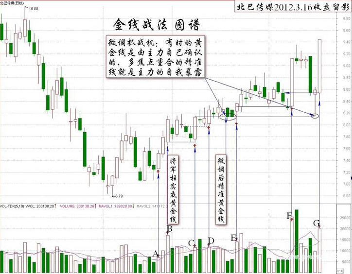 对付狡庄的金线战法K线图解