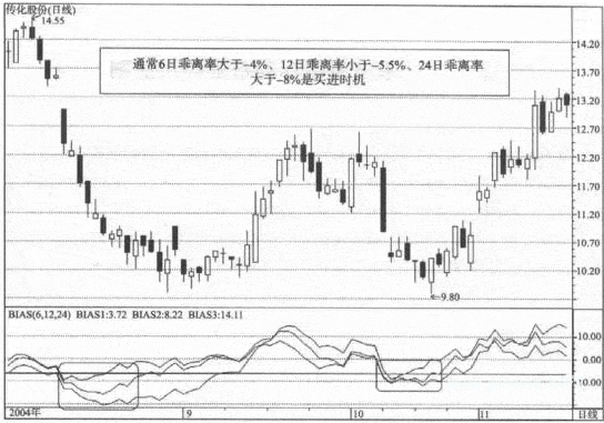 BIAS指标的基本应用法则