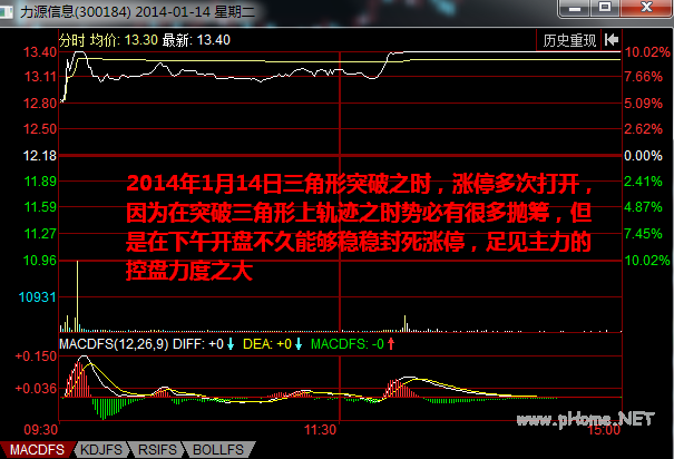 三角形态突破涨停战法