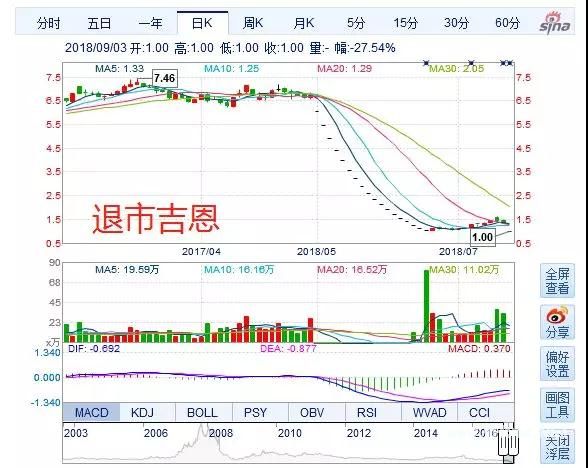以ST长生为例 如何避免买到吸人血的退市股?