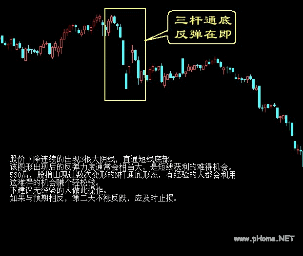 买入口诀之三杆通底，后市可喜