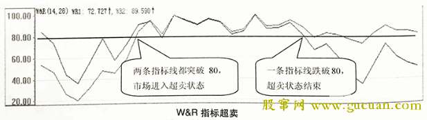 W&amp;R指标超卖