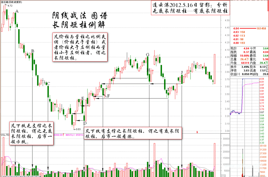 个股长阴短柱战法