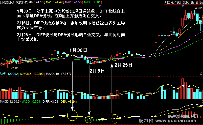 MACD指标实战技巧
