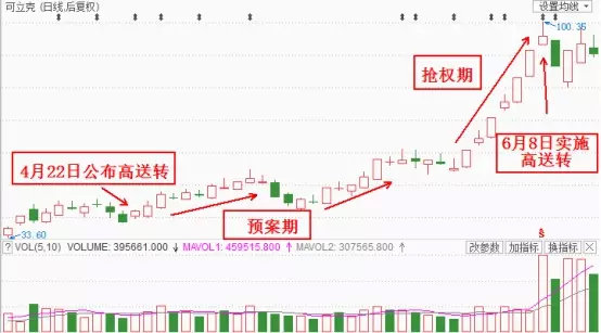 最全面高送转炒作知识技巧讲解,高送转炒作的逻辑都在这!
