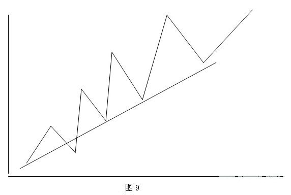 趋势中的基本概念之内部趋势线