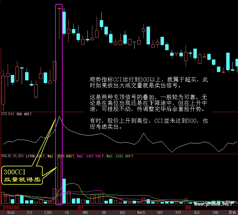 卖出口诀之300CCI，放量就得卖