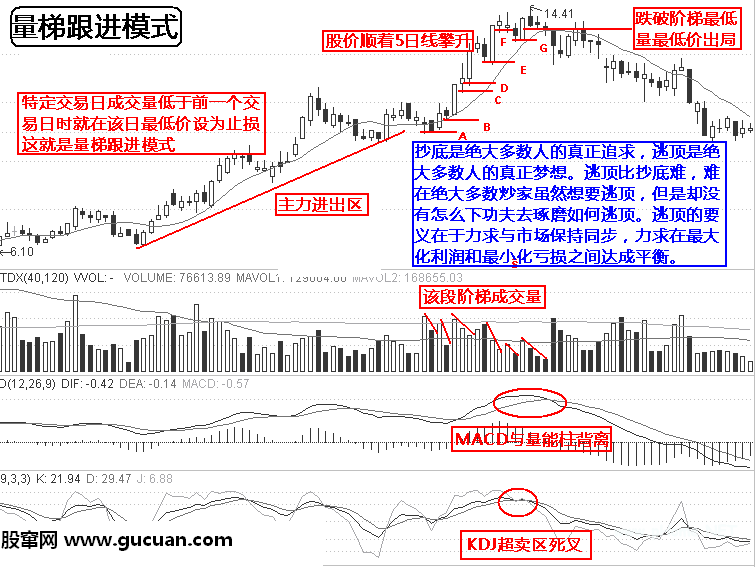 实战逃顶十二招:量梯跟进第六招