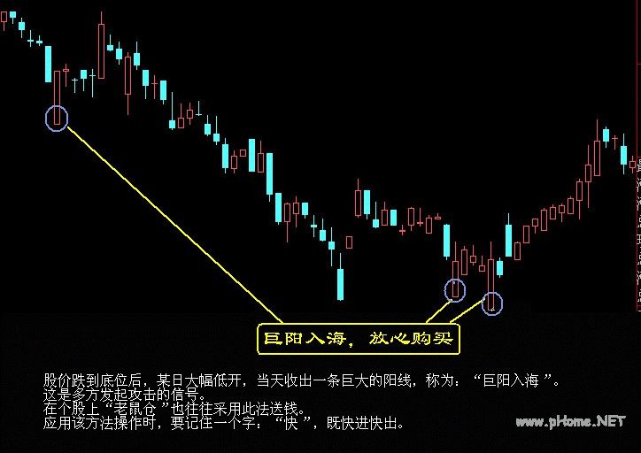 买入口诀之巨阳入海，放心购买