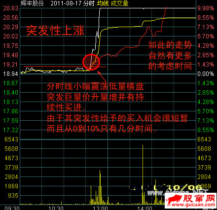 关于横盘分时走势的突发性变异