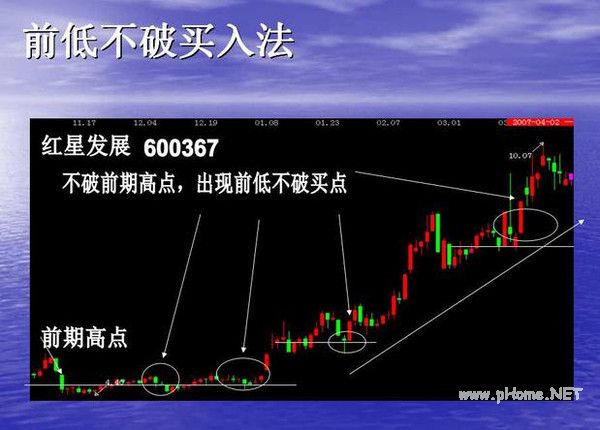 短线波段操作的几种买入手法