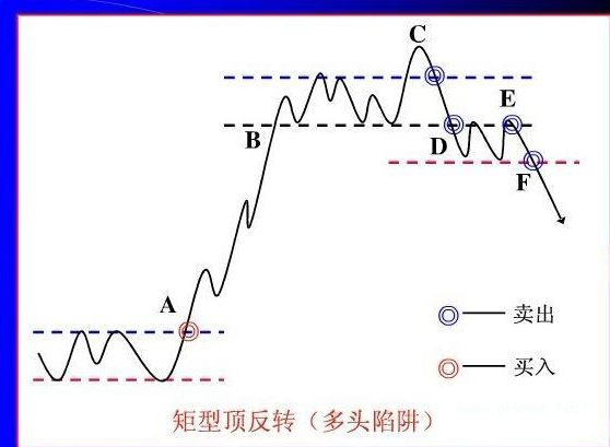 顶部形态