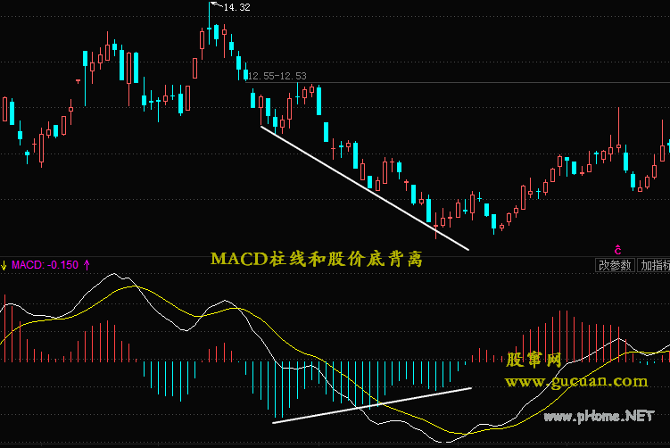 MACD指标与股价底背离