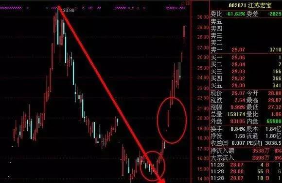 尾盘选强势股技巧揭秘,学会选出翻倍飙涨牛股,堪比无价之宝!