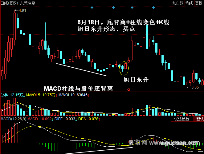 MACD柱线与股价的背离