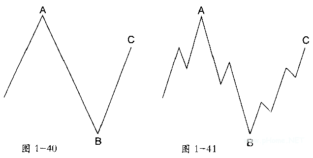 波浪理论分析之平台形(3―3―5)