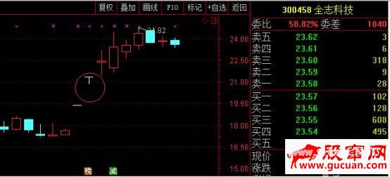 T字板回封打板战法与T字板的低吸技巧(图解)