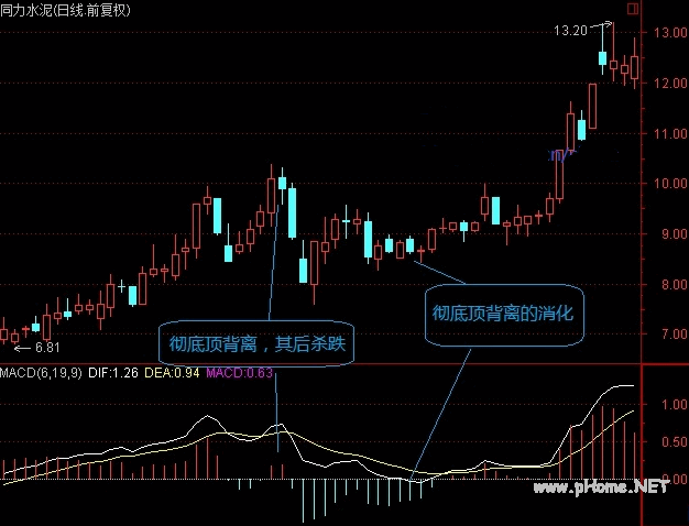 MACD形态：背离的化解和消化