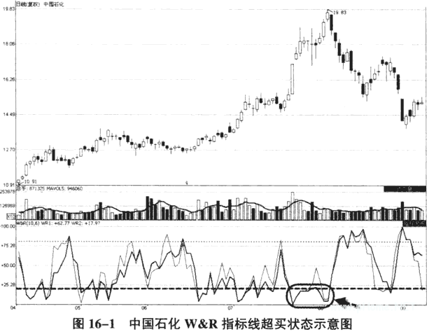运用威廉指标判断短线买卖点 图解教程