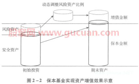 什么是保本型基金