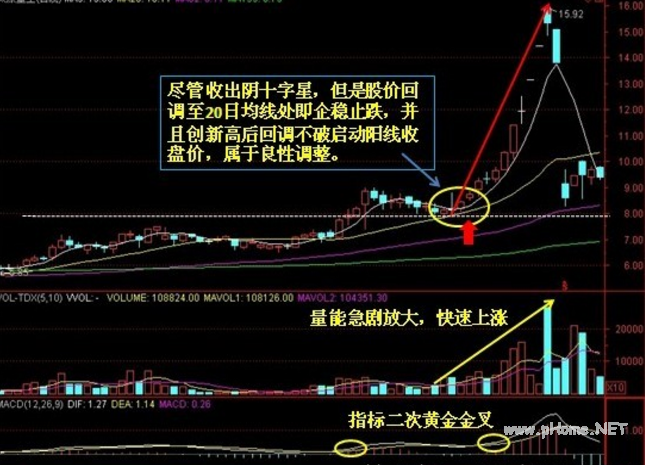 牛股启动点