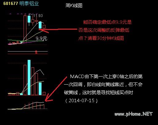 强势股短线买点分析