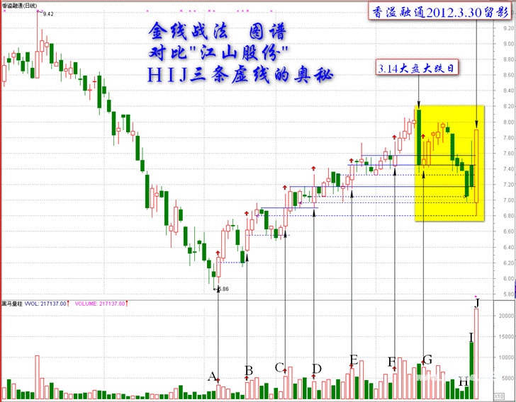 金线战法的灵魂之K线图解