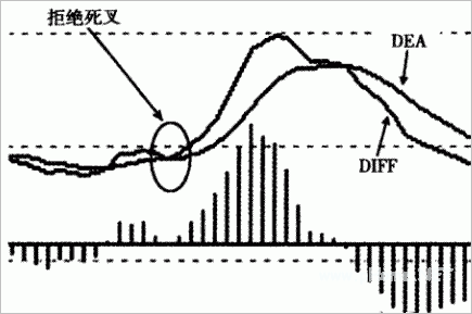 MACD买卖点:拒绝死叉，拒绝金叉，空中加油