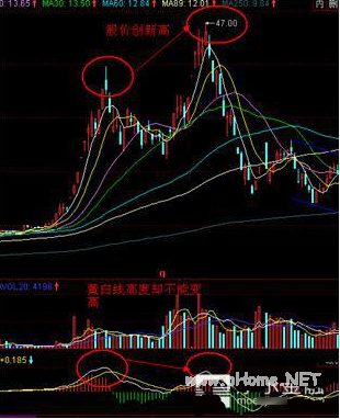 背离！ 背离 ！成为炒股高手你不能不懂！！