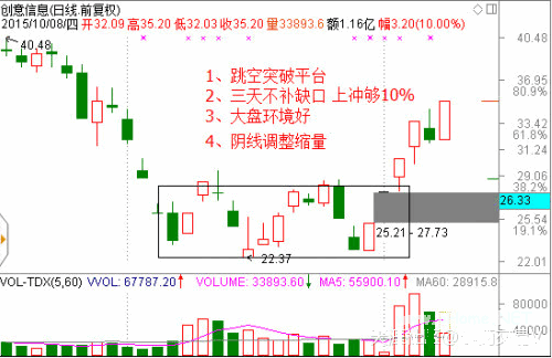 交易技巧（一）利用缺口，短线潜伏涨停板