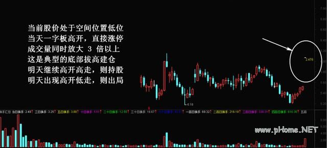 这些看盘技巧你必须知道
