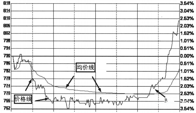 分时图短线买卖技巧