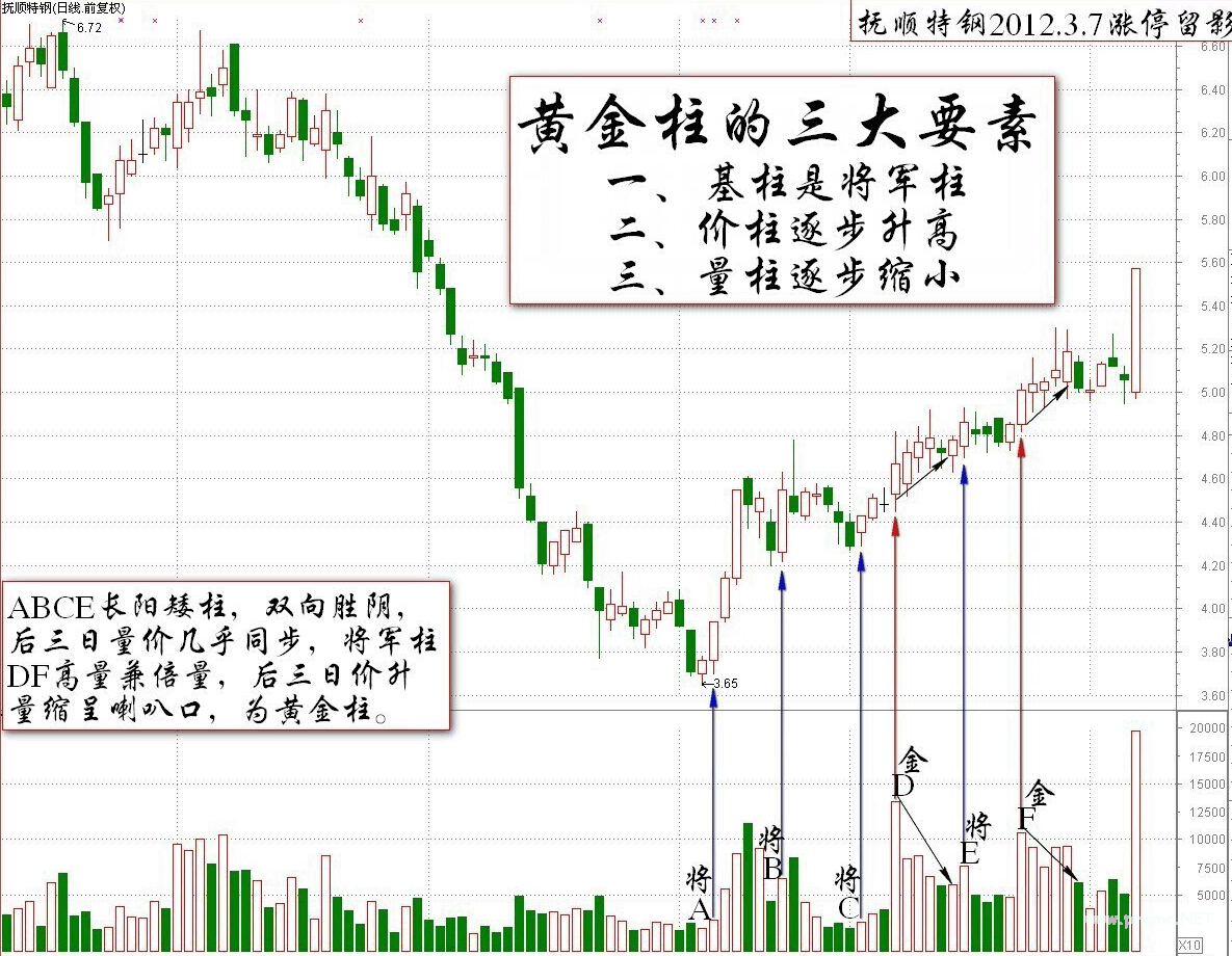 伏击涨停的王牌之黄金柱的三个标准