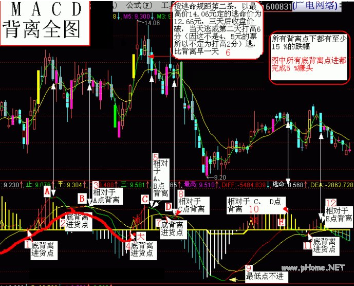 MACD背离（MACD指标背离）图解教程