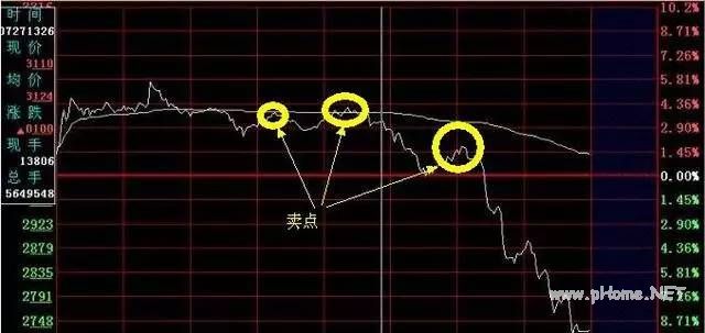 高抛低吸的实战操作:利用分时图轻松寻找高点卖出股票
